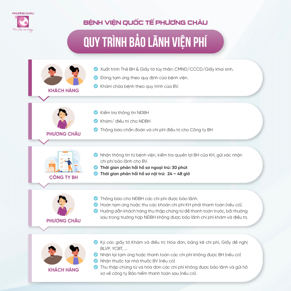 Quy Trình Bảo Lãnh Viện Phí Tại Bvqt Phương Châu.