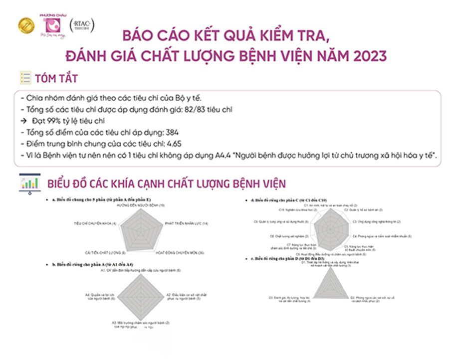 Báo cáo kết quả kiểm tra, đánh giá chất lượng bệnh viện 2023