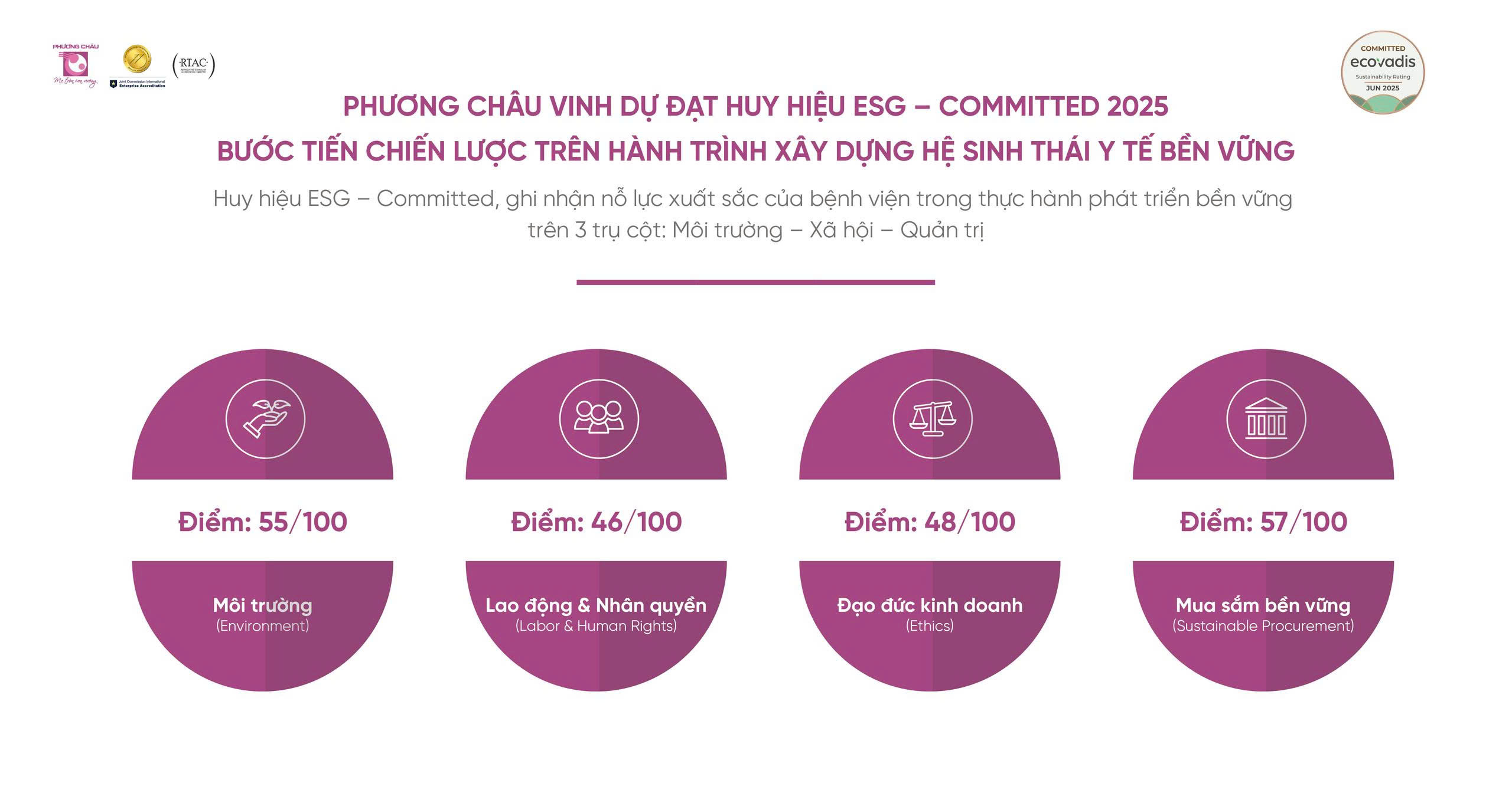 Phương Châu Đạt Huy Hiệu Phát Triển Bền Vững ESG – Committed 2025: Cột Mốc Khẳng Định Tầm Nhìn Y Tế Bền Vững