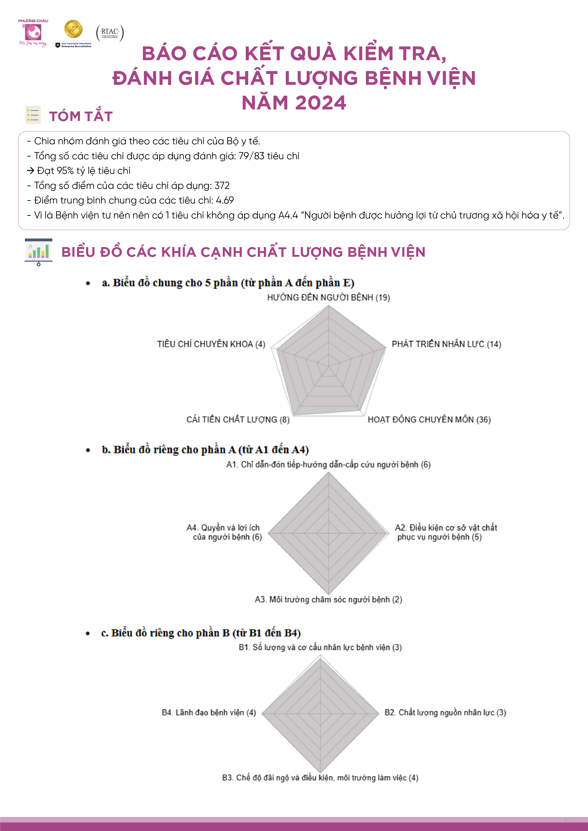 Báo cáo kết quả kiểm tra, đánh giá chất lượng bệnh viện năm 2024
