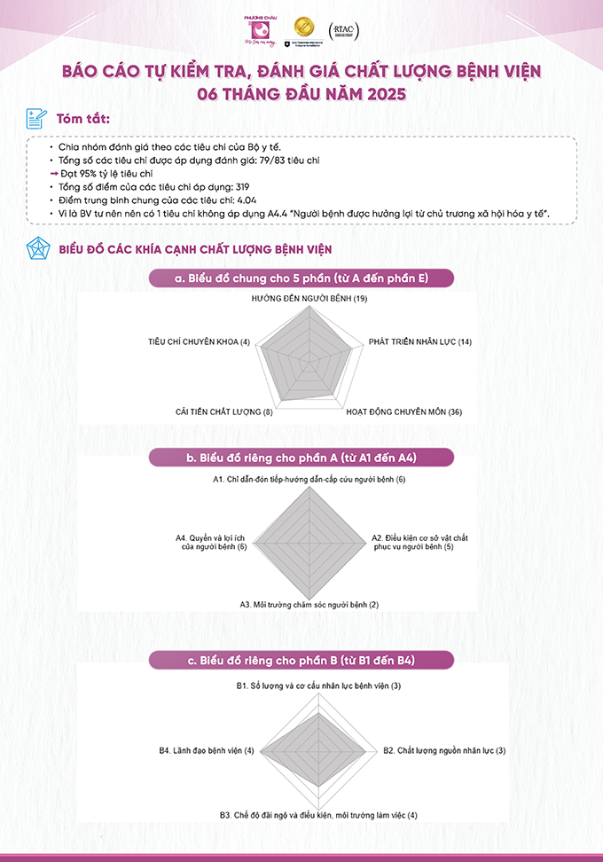 Báo cáo kết quả kiểm tra, đánh giá chất lượng bệnh viện 6 tháng đầu năm 2025