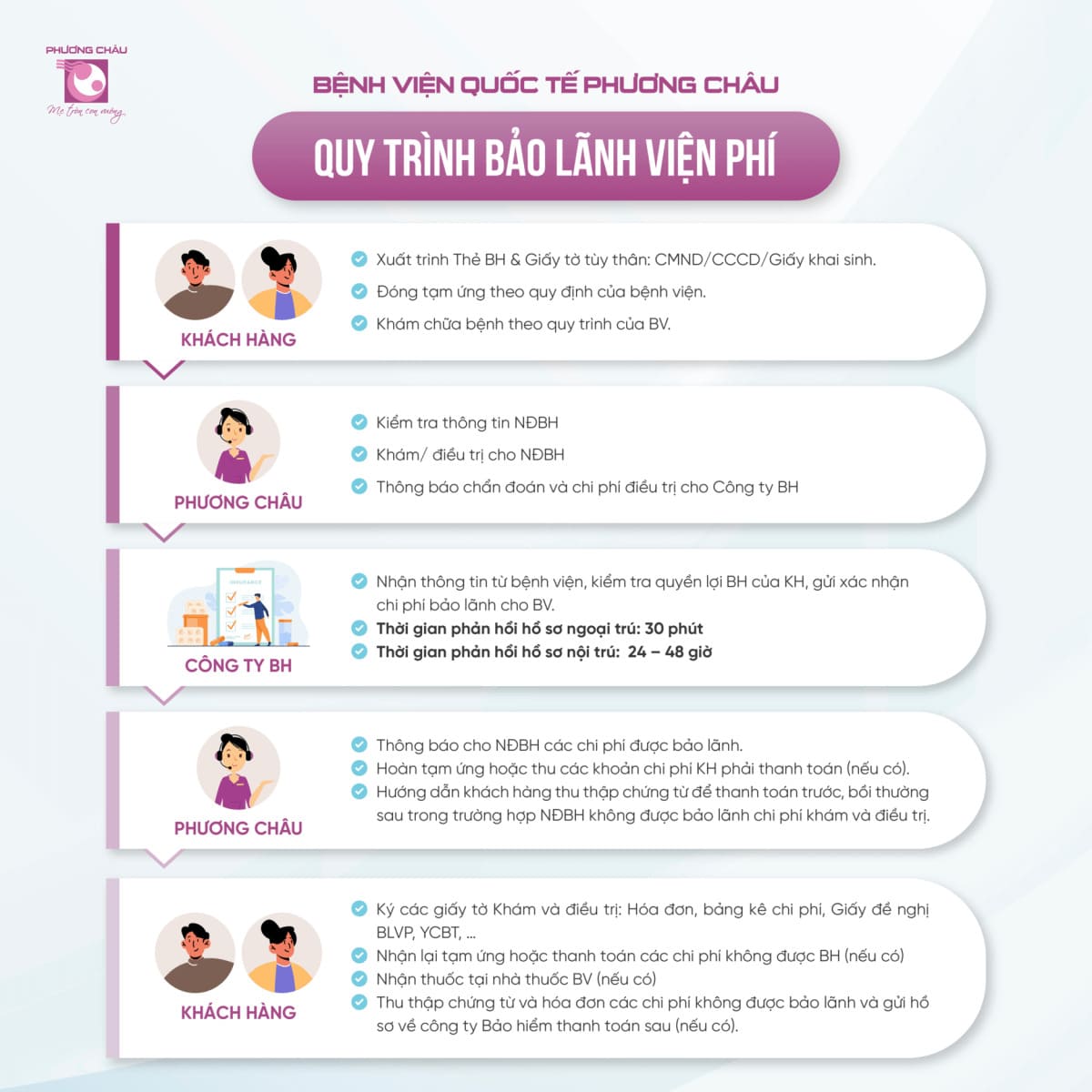 Quy Trình Bảo Lãnh Viện Phí Tại Bvqt Phương Châu.