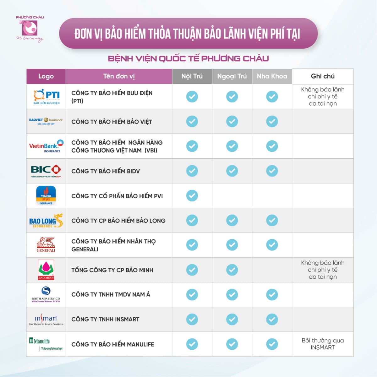 Đơn vị bảo hiểm thỏa thuận bảo lãnh tại BVQT Phương Châu.