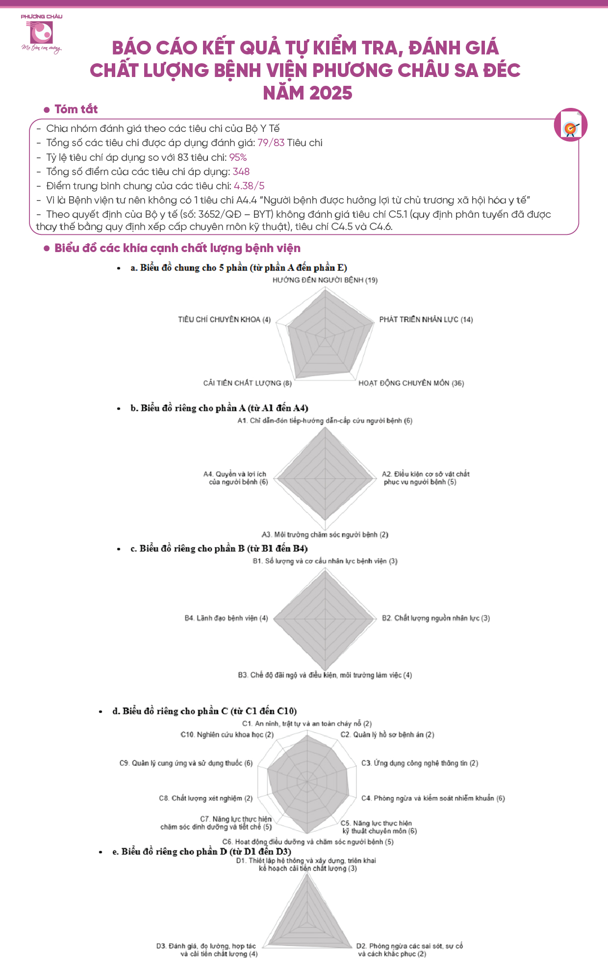 Báo Cáo Tự Kiểm Tra, Đánh Giá Chất Lượng Bệnh Viện Phương Châu Sa Đéc Năm 2025