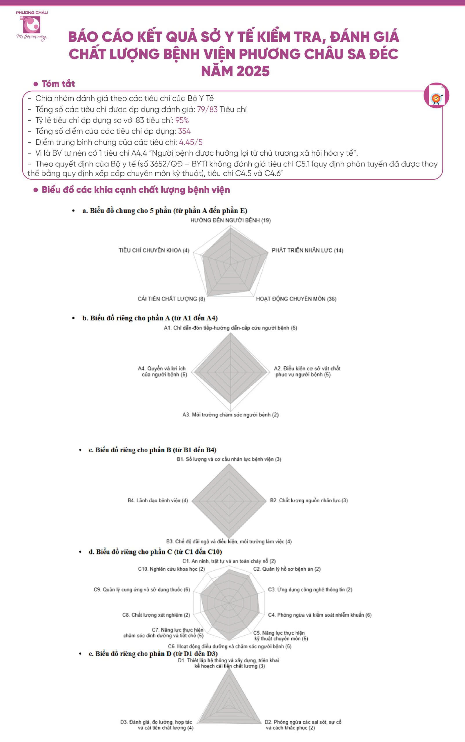Báo Cáo Tự Kiểm Tra, Đánh Giá Chất Lượng Bệnh Viện Phương Châu Sa Đéc 2025